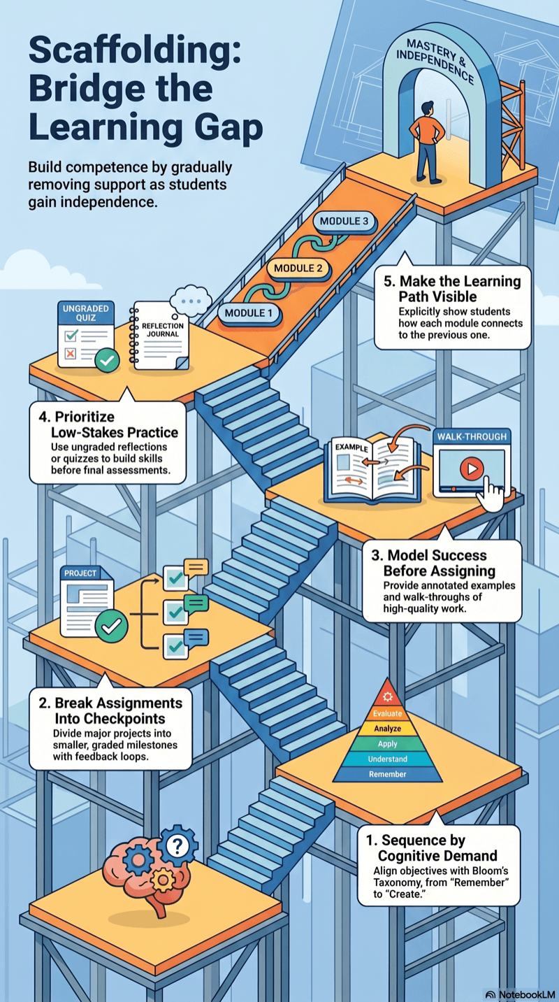 Scaffolding in Higher Education: How to Teach Students to Learn